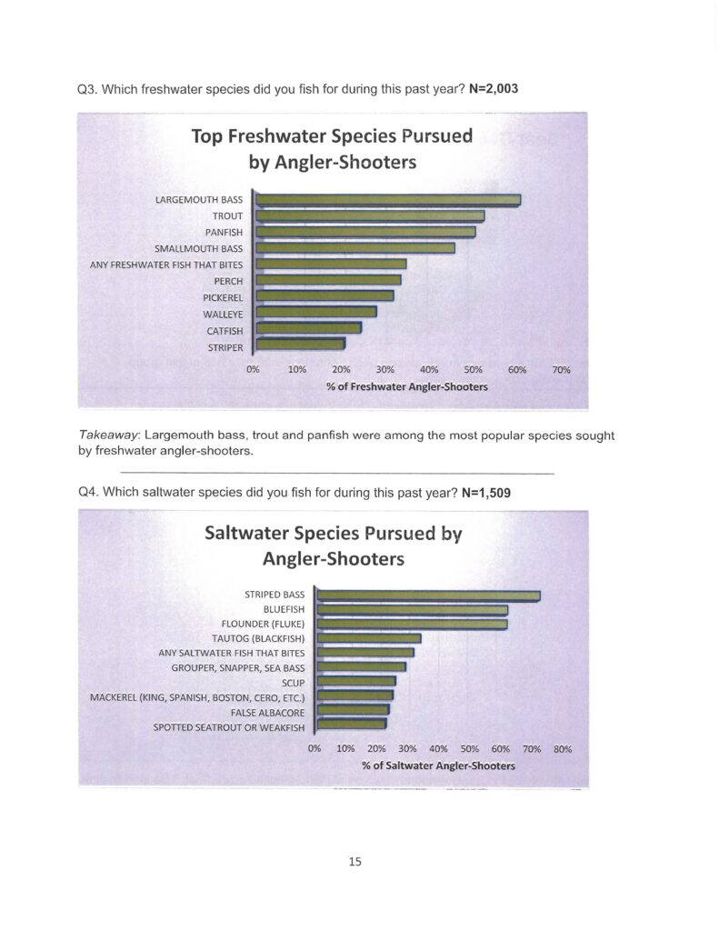 NSSF research on freshwater and saltwater species